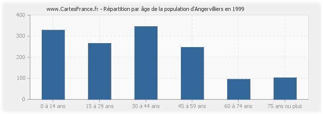 Répartition par âge de la population d'Angervilliers en 1999