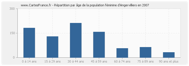 Répartition par âge de la population féminine d'Angervilliers en 2007