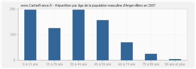 Répartition par âge de la population masculine d'Angervilliers en 2007