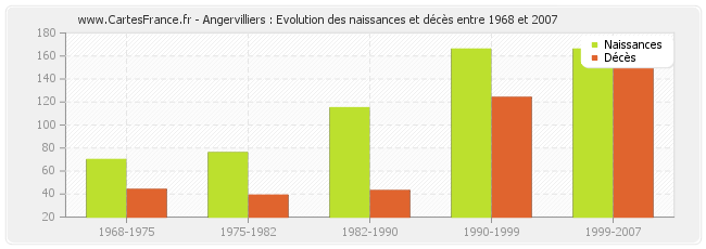 Angervilliers : Evolution des naissances et décès entre 1968 et 2007