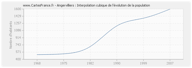 Angervilliers : Interpolation cubique de l'évolution de la population