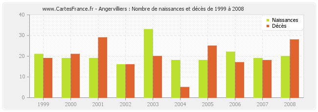 Angervilliers : Nombre de naissances et décès de 1999 à 2008