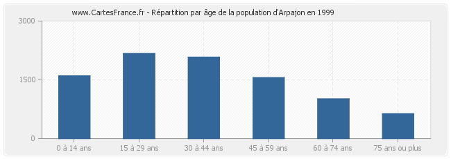 Répartition par âge de la population d'Arpajon en 1999