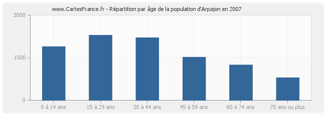Répartition par âge de la population d'Arpajon en 2007