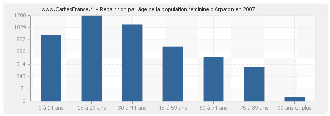 Répartition par âge de la population féminine d'Arpajon en 2007