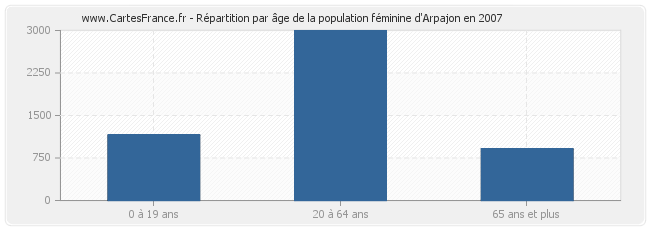 Répartition par âge de la population féminine d'Arpajon en 2007