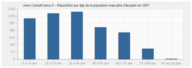 Répartition par âge de la population masculine d'Arpajon en 2007