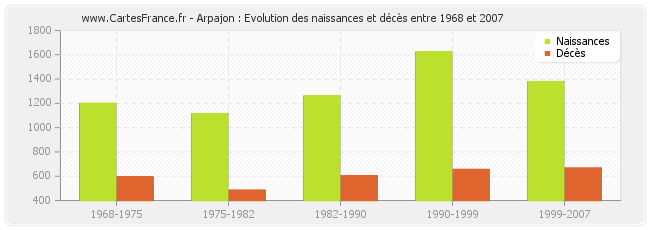Arpajon : Evolution des naissances et décès entre 1968 et 2007
