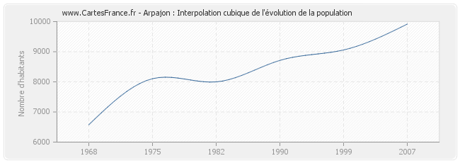 Arpajon : Interpolation cubique de l'évolution de la population