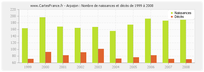 Arpajon : Nombre de naissances et décès de 1999 à 2008