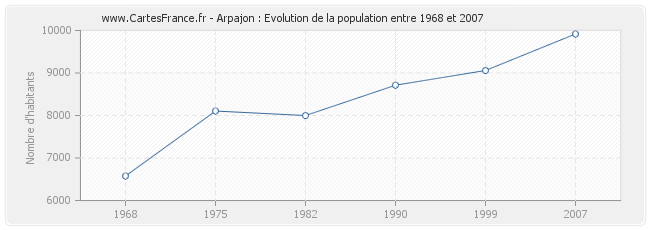 Population Arpajon