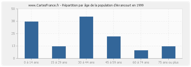 Répartition par âge de la population d'Arrancourt en 1999