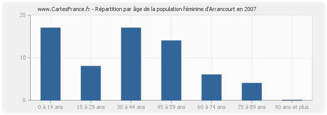 Répartition par âge de la population féminine d'Arrancourt en 2007