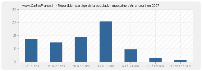 Répartition par âge de la population masculine d'Arrancourt en 2007