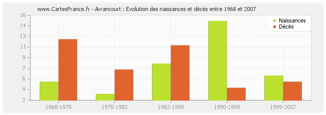 Arrancourt : Evolution des naissances et décès entre 1968 et 2007