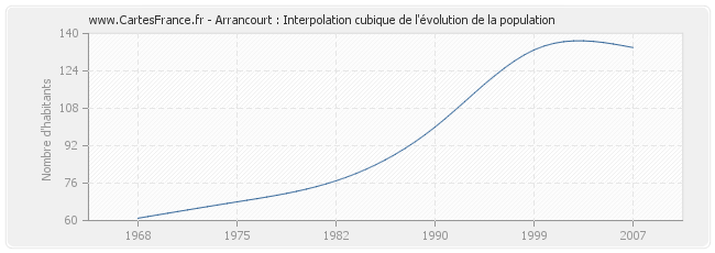 Arrancourt : Interpolation cubique de l'évolution de la population