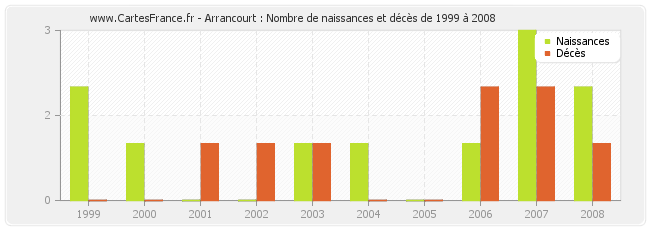 Arrancourt : Nombre de naissances et décès de 1999 à 2008