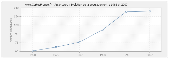 Population Arrancourt