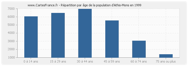 Répartition par âge de la population d'Athis-Mons en 1999