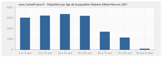Répartition par âge de la population féminine d'Athis-Mons en 2007