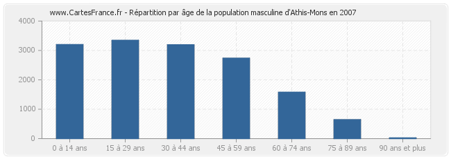 Répartition par âge de la population masculine d'Athis-Mons en 2007