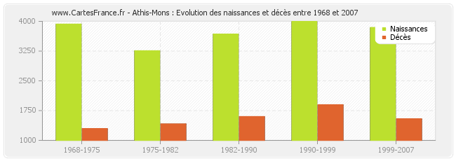 Athis-Mons : Evolution des naissances et décès entre 1968 et 2007