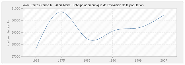 Athis-Mons : Interpolation cubique de l'évolution de la population