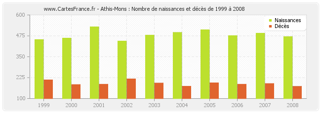 Athis-Mons : Nombre de naissances et décès de 1999 à 2008