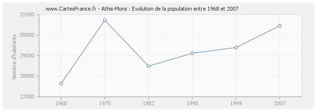 Population Athis-Mons