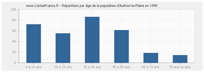 Répartition par âge de la population d'Authon-la-Plaine en 1999