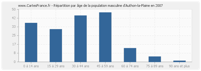 Répartition par âge de la population masculine d'Authon-la-Plaine en 2007
