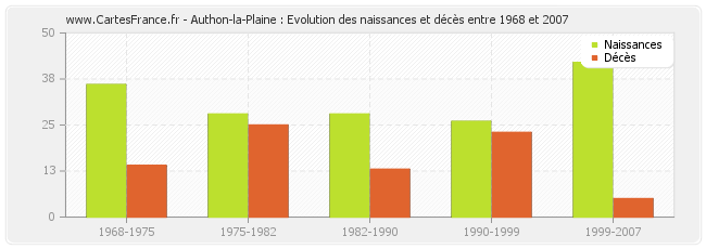 Authon-la-Plaine : Evolution des naissances et décès entre 1968 et 2007