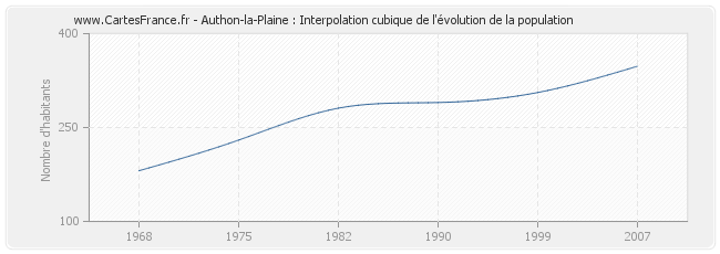 Authon-la-Plaine : Interpolation cubique de l'évolution de la population