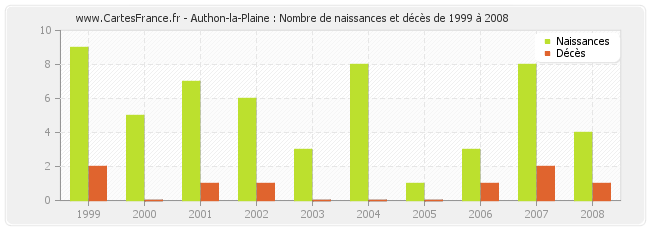 Authon-la-Plaine : Nombre de naissances et décès de 1999 à 2008