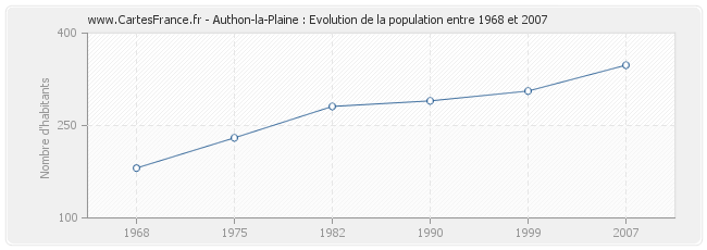 Population Authon-la-Plaine