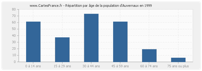 Répartition par âge de la population d'Auvernaux en 1999