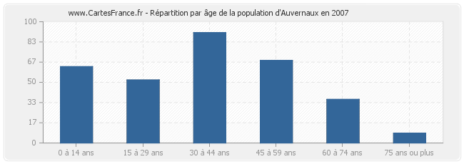 Répartition par âge de la population d'Auvernaux en 2007