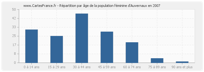 Répartition par âge de la population féminine d'Auvernaux en 2007