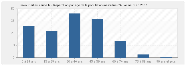 Répartition par âge de la population masculine d'Auvernaux en 2007