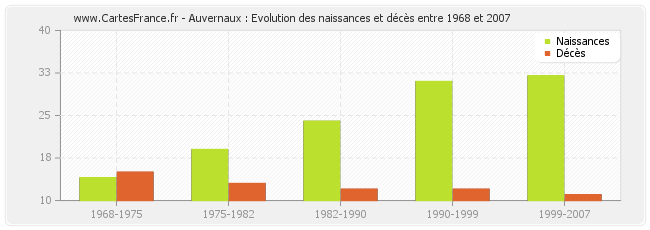 Auvernaux : Evolution des naissances et décès entre 1968 et 2007