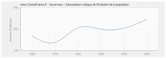 Auvernaux : Interpolation cubique de l'évolution de la population