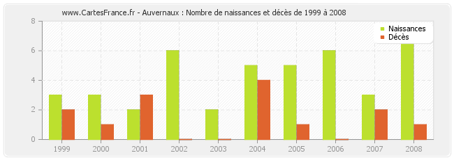 Auvernaux : Nombre de naissances et décès de 1999 à 2008