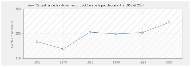 Population Auvernaux