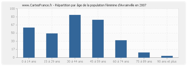 Répartition par âge de la population féminine d'Avrainville en 2007