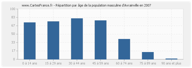 Répartition par âge de la population masculine d'Avrainville en 2007