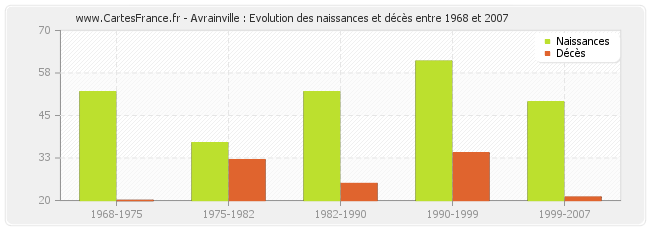 Avrainville : Evolution des naissances et décès entre 1968 et 2007