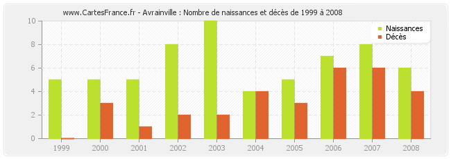 Avrainville : Nombre de naissances et décès de 1999 à 2008