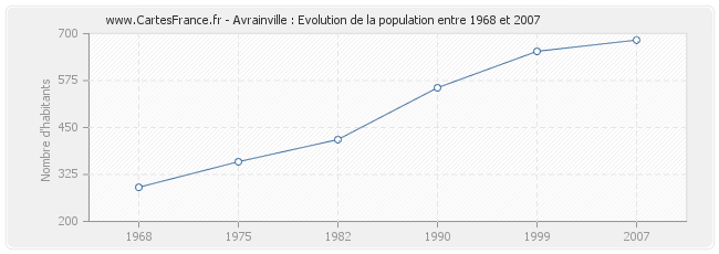 Population Avrainville