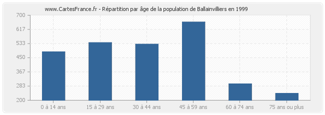 Répartition par âge de la population de Ballainvilliers en 1999