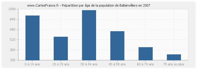 Répartition par âge de la population de Ballainvilliers en 2007